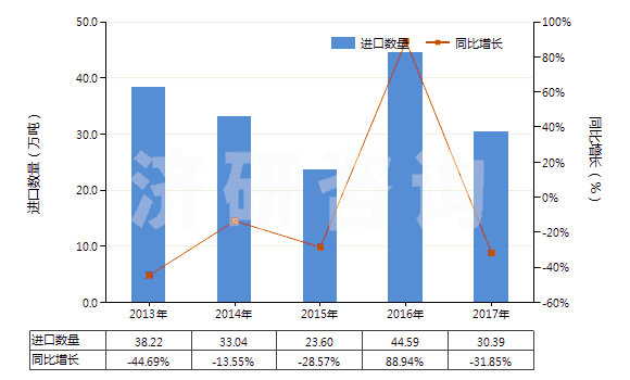 2013-2017年中國(guó)氯乙烯聚合物的廢碎料及下腳料(HS39153000)進(jìn)口量及增速統(tǒng)計(jì)